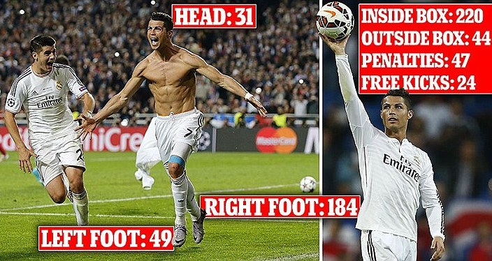 Ronaldo Cetak 264 Gol dari 254 Laga untuk Real Madrid